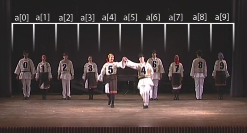 10 Hungarian dancers in line, representing slots 0 to 9 in an array.
